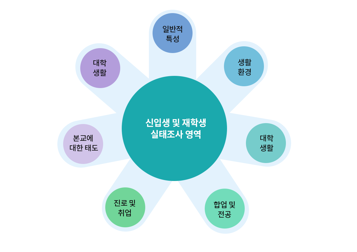 신입생 및 재학생 실태조사 표
