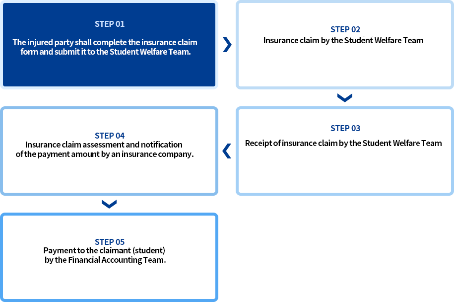 Điền đơn yêu cầu bồi thường bảo hiểm – Người bị tai nạn viết và nộp đơn cho Bộ phận Phúc lợi sinh viên,Yêu cầu bồi thường – Bộ phận Phúc lợi sinh viên,Thẩm tra thanh toán bảo hiểm và thông báo số tiền bồi thường được thanh toán – Công ty bảo hiểm,Nhận tiền bảo hiểm – Bộ phận Phúc lợi sinh viên,Chi trả bảo hiểm cho sinh viên – Phòng kế toán tài chính,
